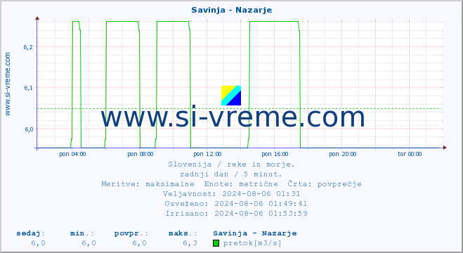 POVPREČJE :: Savinja - Nazarje :: temperatura | pretok | višina :: zadnji dan / 5 minut.