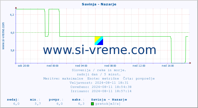 POVPREČJE :: Savinja - Nazarje :: temperatura | pretok | višina :: zadnji dan / 5 minut.