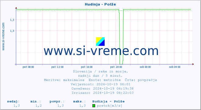 POVPREČJE :: Hudinja - Polže :: temperatura | pretok | višina :: zadnji dan / 5 minut.