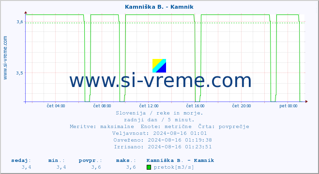 POVPREČJE :: Reka - Škocjan :: temperatura | pretok | višina :: zadnji dan / 5 minut.