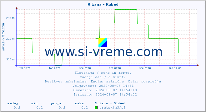 POVPREČJE :: Rižana - Kubed :: temperatura | pretok | višina :: zadnji dan / 5 minut.