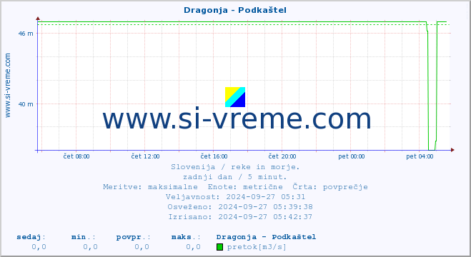 POVPREČJE :: Dragonja - Podkaštel :: temperatura | pretok | višina :: zadnji dan / 5 minut.