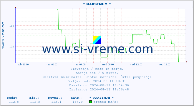 POVPREČJE :: * MAKSIMUM * :: temperatura | pretok | višina :: zadnji dan / 5 minut.