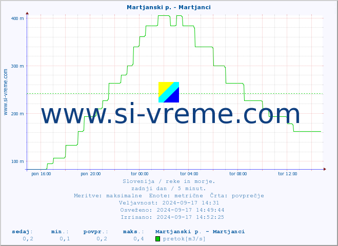 POVPREČJE :: Martjanski p. - Martjanci :: temperatura | pretok | višina :: zadnji dan / 5 minut.
