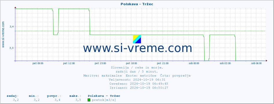 POVPREČJE :: Polskava - Tržec :: temperatura | pretok | višina :: zadnji dan / 5 minut.