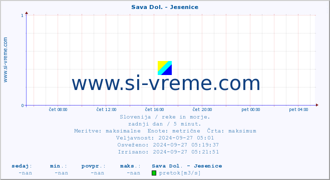 POVPREČJE :: Sava Dol. - Jesenice :: temperatura | pretok | višina :: zadnji dan / 5 minut.