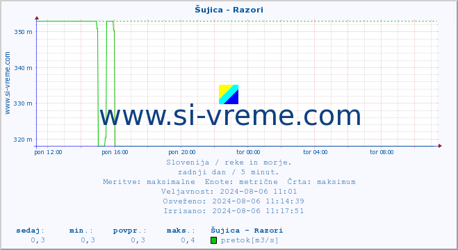 POVPREČJE :: Šujica - Razori :: temperatura | pretok | višina :: zadnji dan / 5 minut.