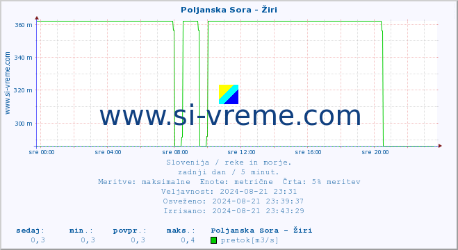 POVPREČJE :: Poljanska Sora - Žiri :: temperatura | pretok | višina :: zadnji dan / 5 minut.