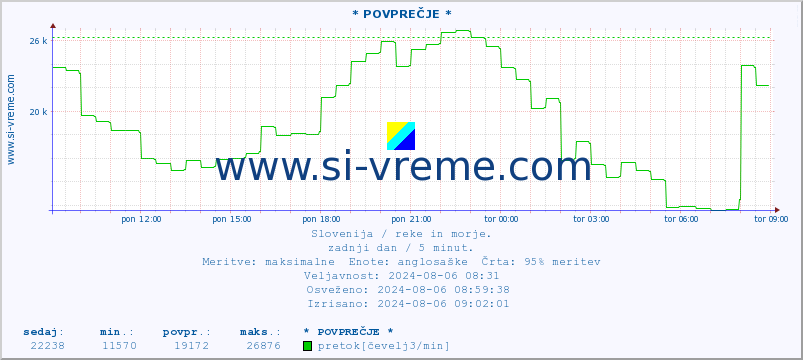 POVPREČJE :: * POVPREČJE * :: temperatura | pretok | višina :: zadnji dan / 5 minut.