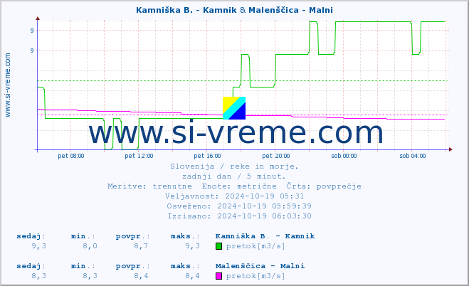 POVPREČJE :: Kamniška B. - Kamnik & Malenščica - Malni :: temperatura | pretok | višina :: zadnji dan / 5 minut.