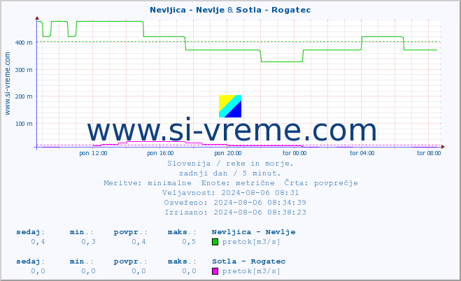 POVPREČJE :: Nevljica - Nevlje & Sotla - Rogatec :: temperatura | pretok | višina :: zadnji dan / 5 minut.