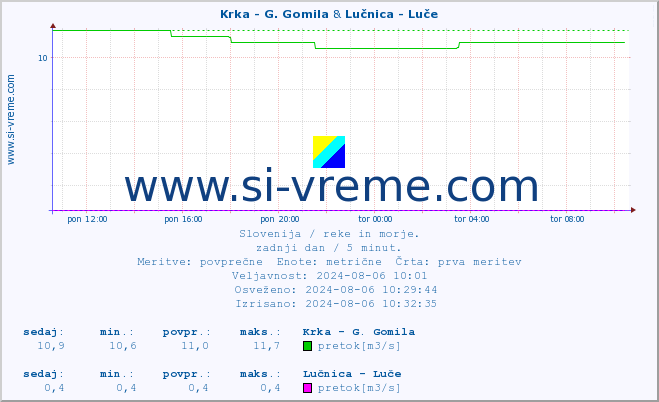 POVPREČJE :: Krka - G. Gomila & Lučnica - Luče :: temperatura | pretok | višina :: zadnji dan / 5 minut.