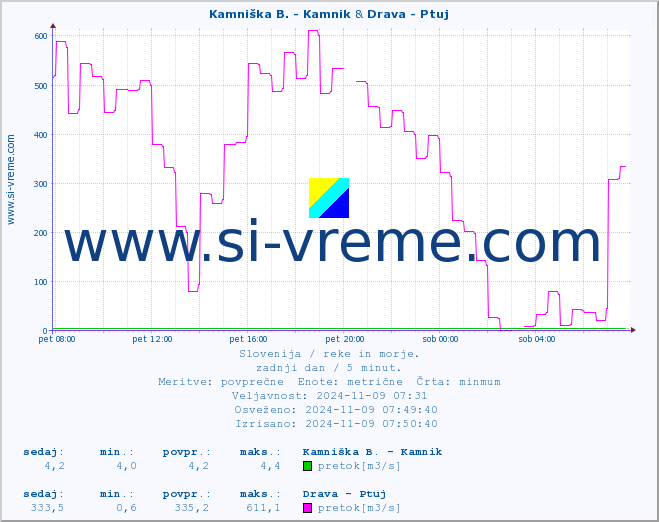 POVPREČJE :: Kamniška B. - Kamnik & Drava - Ptuj :: temperatura | pretok | višina :: zadnji dan / 5 minut.