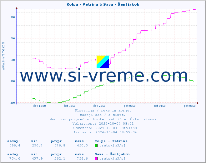POVPREČJE :: Kolpa - Petrina & Sava - Šentjakob :: temperatura | pretok | višina :: zadnji dan / 5 minut.