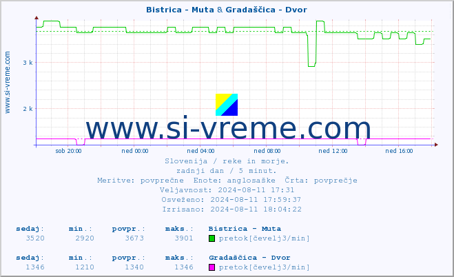 POVPREČJE :: Bistrica - Muta & Gradaščica - Dvor :: temperatura | pretok | višina :: zadnji dan / 5 minut.