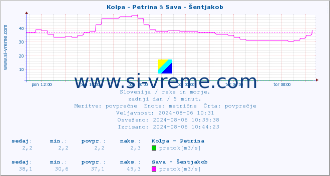 POVPREČJE :: Kolpa - Petrina & Sava - Šentjakob :: temperatura | pretok | višina :: zadnji dan / 5 minut.