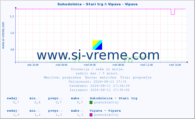 POVPREČJE :: Suhodolnica - Stari trg & Vipava - Vipava :: temperatura | pretok | višina :: zadnji dan / 5 minut.