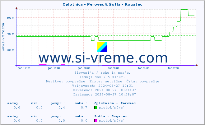 POVPREČJE :: Oplotnica - Perovec & Sotla - Rogatec :: temperatura | pretok | višina :: zadnji dan / 5 minut.