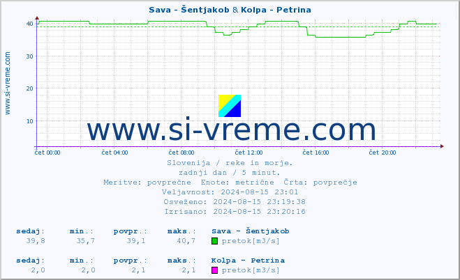 POVPREČJE :: Sava - Šentjakob & Kolpa - Petrina :: temperatura | pretok | višina :: zadnji dan / 5 minut.