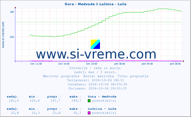 POVPREČJE :: Sora - Medvode & Lučnica - Luče :: temperatura | pretok | višina :: zadnji dan / 5 minut.