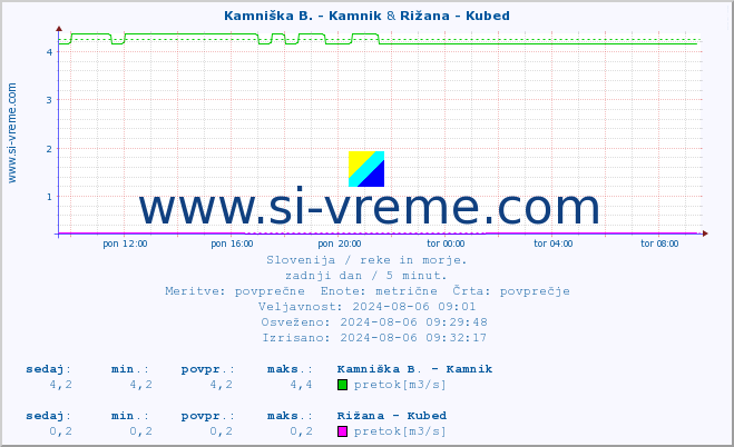 POVPREČJE :: Kamniška B. - Kamnik & Rižana - Kubed :: temperatura | pretok | višina :: zadnji dan / 5 minut.