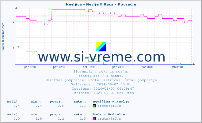 POVPREČJE :: Nevljica - Nevlje & Rača - Podrečje :: temperatura | pretok | višina :: zadnji dan / 5 minut.