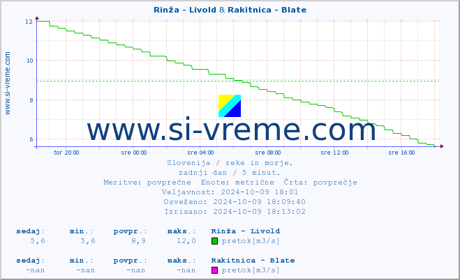 POVPREČJE :: Rinža - Livold & Rakitnica - Blate :: temperatura | pretok | višina :: zadnji dan / 5 minut.