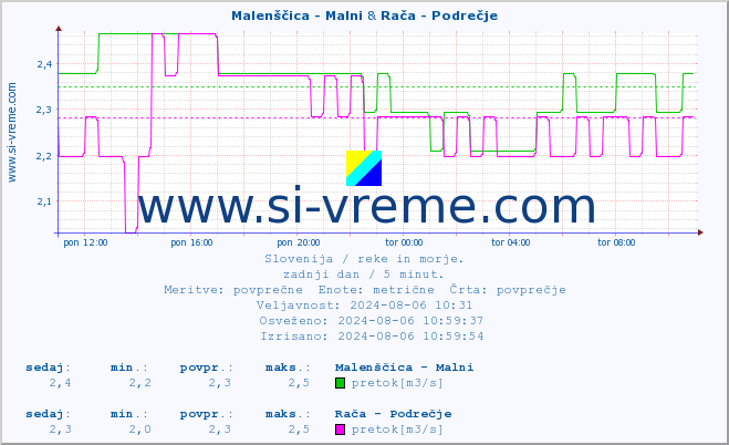 POVPREČJE :: Malenščica - Malni & Rača - Podrečje :: temperatura | pretok | višina :: zadnji dan / 5 minut.