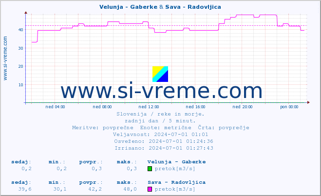 POVPREČJE :: Velunja - Gaberke & Sava - Radovljica :: temperatura | pretok | višina :: zadnji dan / 5 minut.