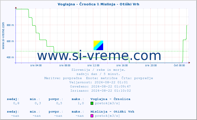 POVPREČJE :: Voglajna - Črnolica & Mislinja - Otiški Vrh :: temperatura | pretok | višina :: zadnji dan / 5 minut.