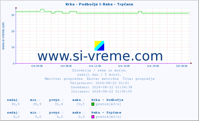 POVPREČJE :: Krka - Podbočje & Reka - Trpčane :: temperatura | pretok | višina :: zadnji dan / 5 minut.