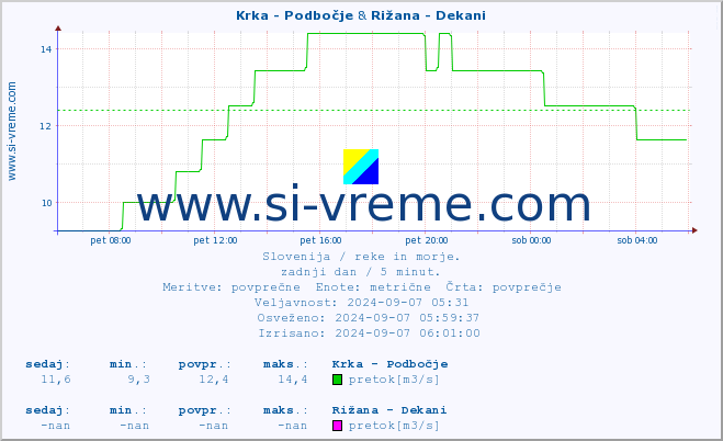 POVPREČJE :: Krka - Podbočje & Rižana - Dekani :: temperatura | pretok | višina :: zadnji dan / 5 minut.