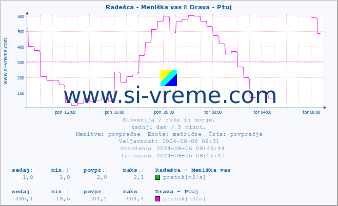 POVPREČJE :: Radešca - Meniška vas & Drava - Ptuj :: temperatura | pretok | višina :: zadnji dan / 5 minut.