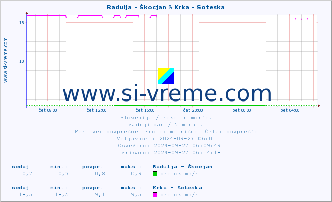 POVPREČJE :: Radulja - Škocjan & Krka - Soteska :: temperatura | pretok | višina :: zadnji dan / 5 minut.