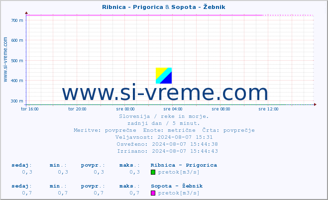 POVPREČJE :: Ribnica - Prigorica & Sopota - Žebnik :: temperatura | pretok | višina :: zadnji dan / 5 minut.