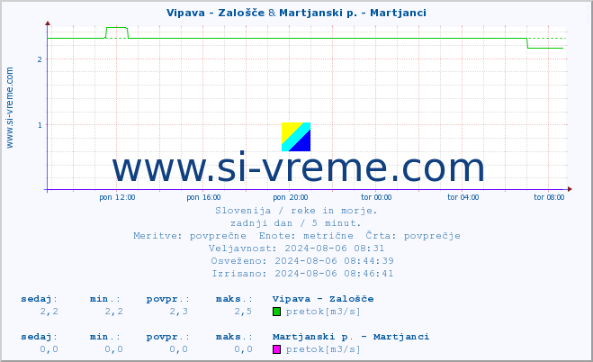 POVPREČJE :: Vipava - Zalošče & Martjanski p. - Martjanci :: temperatura | pretok | višina :: zadnji dan / 5 minut.