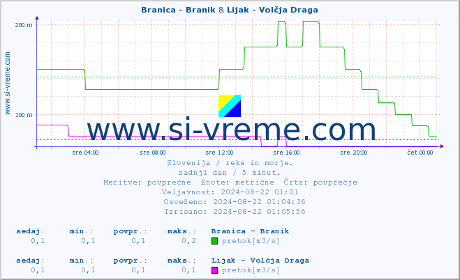 POVPREČJE :: Branica - Branik & Lijak - Volčja Draga :: temperatura | pretok | višina :: zadnji dan / 5 minut.