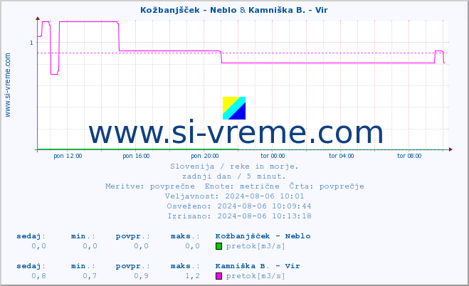 POVPREČJE :: Kožbanjšček - Neblo & Kamniška B. - Vir :: temperatura | pretok | višina :: zadnji dan / 5 minut.