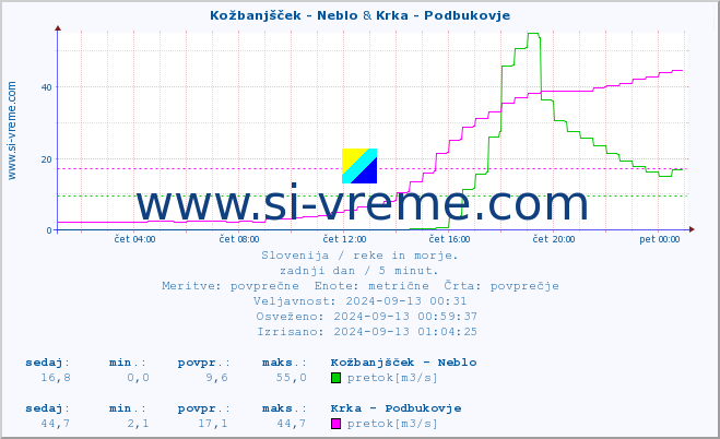 POVPREČJE :: Kožbanjšček - Neblo & Krka - Podbukovje :: temperatura | pretok | višina :: zadnji dan / 5 minut.