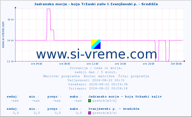 POVPREČJE :: Jadransko morje - boja Tržaski zaliv & Ivanjševski p. - Središče :: temperatura | pretok | višina :: zadnji dan / 5 minut.