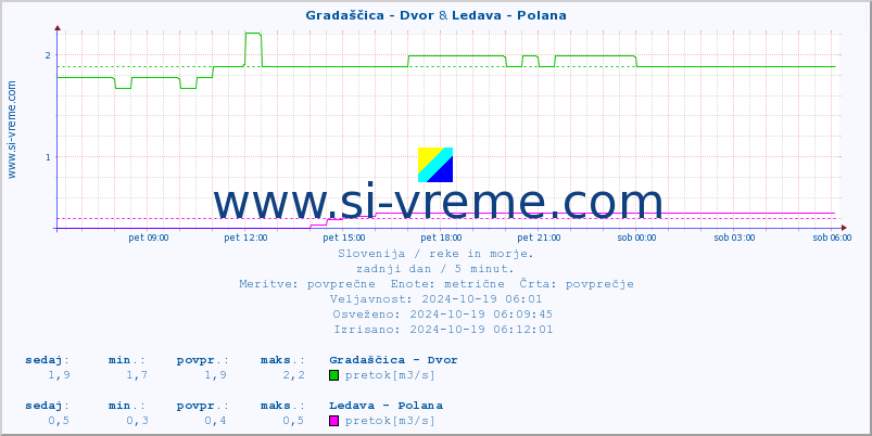 POVPREČJE :: Gradaščica - Dvor & Ledava - Polana :: temperatura | pretok | višina :: zadnji dan / 5 minut.