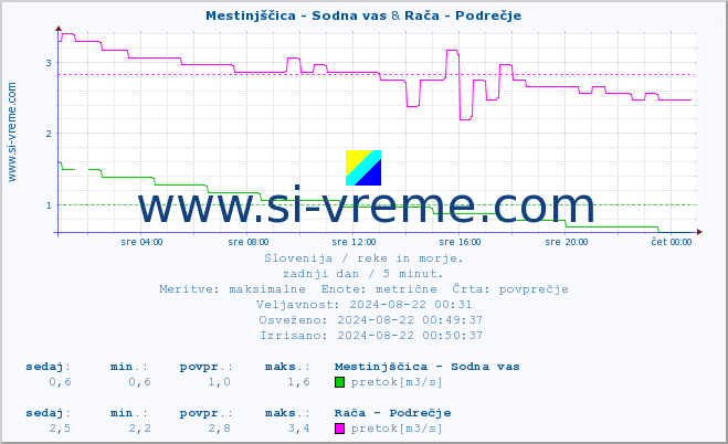 POVPREČJE :: Mestinjščica - Sodna vas & Rača - Podrečje :: temperatura | pretok | višina :: zadnji dan / 5 minut.