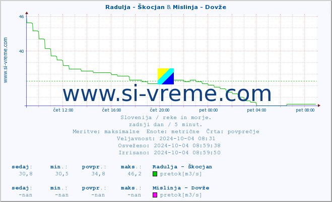 POVPREČJE :: Radulja - Škocjan & Mislinja - Dovže :: temperatura | pretok | višina :: zadnji dan / 5 minut.