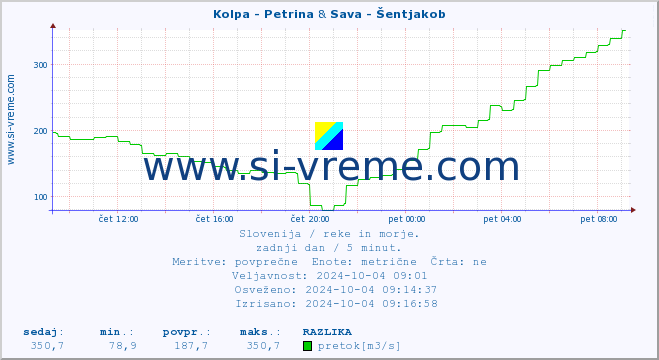 POVPREČJE :: Kolpa - Petrina & Sava - Šentjakob :: temperatura | pretok | višina :: zadnji dan / 5 minut.