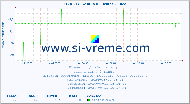 POVPREČJE :: Krka - G. Gomila & Lučnica - Luče :: temperatura | pretok | višina :: zadnji dan / 5 minut.