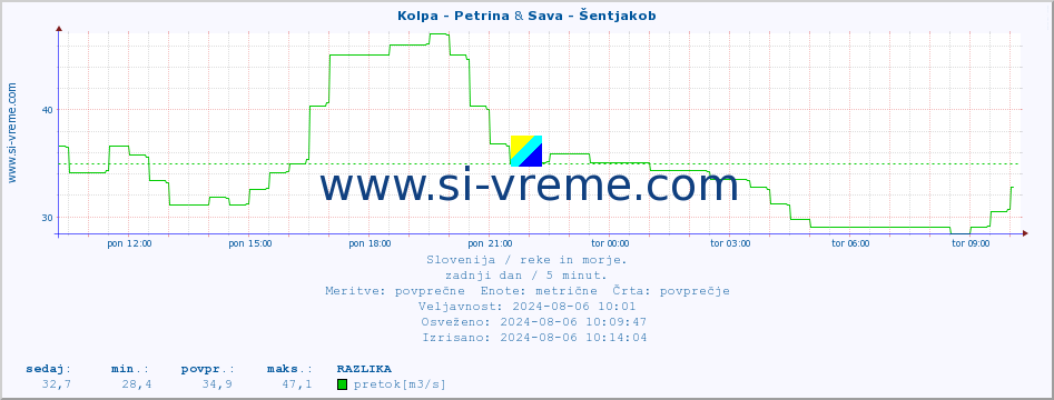 POVPREČJE :: Kolpa - Petrina & Sava - Šentjakob :: temperatura | pretok | višina :: zadnji dan / 5 minut.