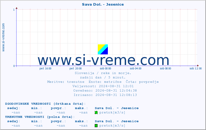 POVPREČJE :: Sava Dol. - Jesenice :: temperatura | pretok | višina :: zadnji dan / 5 minut.