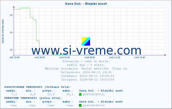 POVPREČJE :: Sava Dol. - Blejski most :: temperatura | pretok | višina :: zadnji dan / 5 minut.