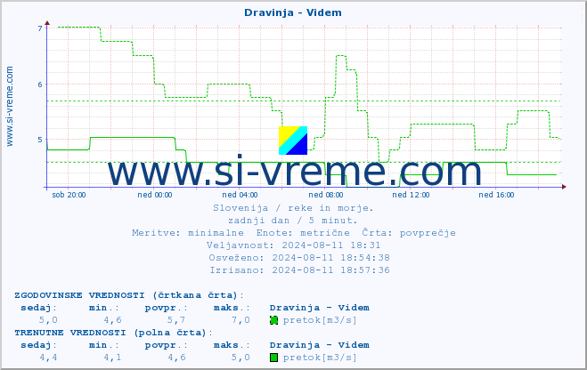 POVPREČJE :: Dravinja - Videm :: temperatura | pretok | višina :: zadnji dan / 5 minut.