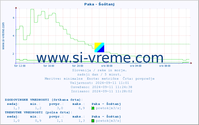 POVPREČJE :: Paka - Šoštanj :: temperatura | pretok | višina :: zadnji dan / 5 minut.